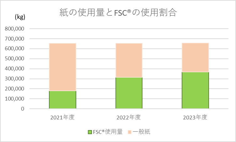 FSC森林認証紙の使用量の変化